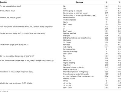 Determinants of Utilization of Antenatal Care Services Among Women of Childbearing Age in Jigawa State, Nigeria